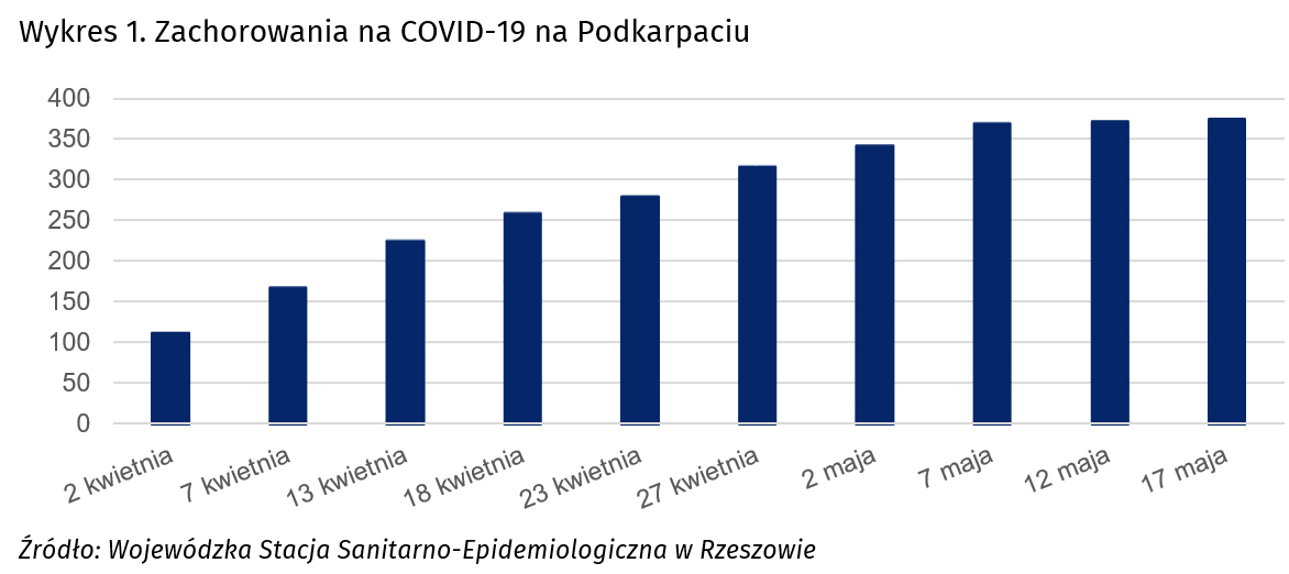 Wykres 1. Zachorowania na COVID-19 na Podkarpaciu