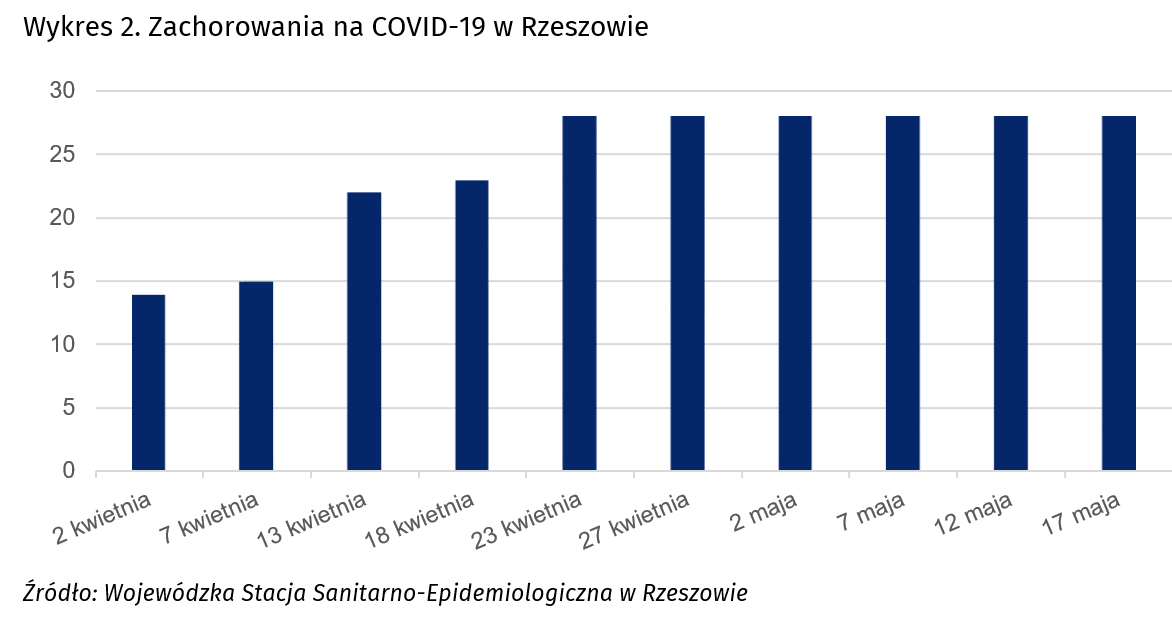 Wykres 2. Zachorowania na COVID-19 w Rzeszowie