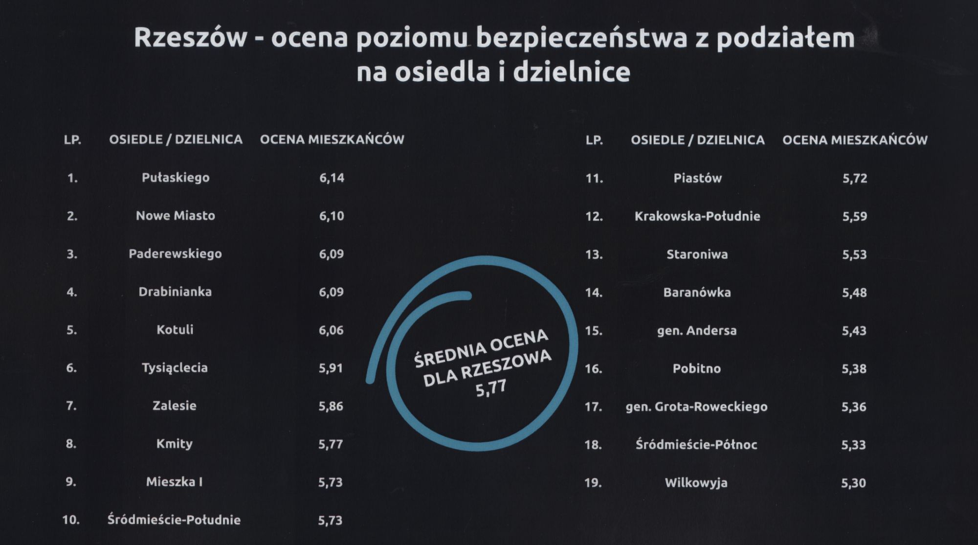 Ocena poziomu bezpieczeństwa w Rzeszowie