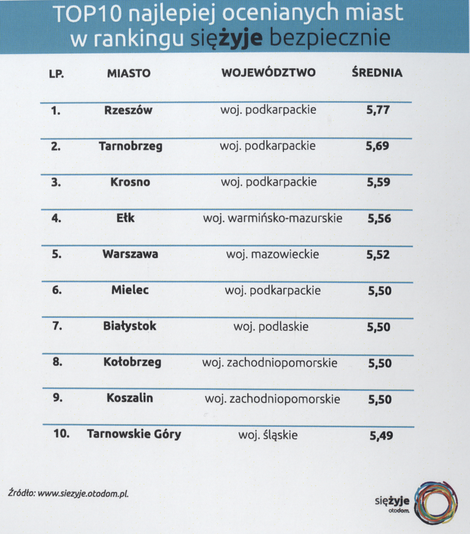TOP 10 najlepiej ocenianych miast