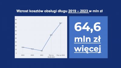 Projekt budżetu Rzeszowa na 2023 - Slajd5