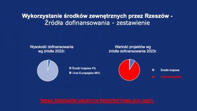 Projekt budżetu Rzeszowa na 2023 - Slajd9